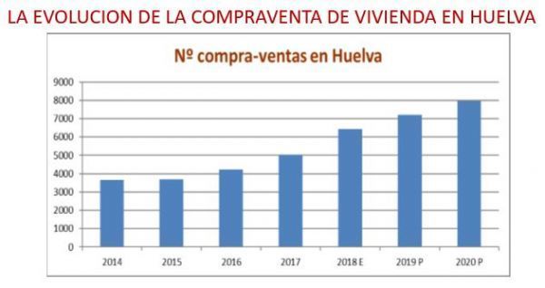 La hipoteca media para compra de vivienda en Huelva alcanza los 80.000 euros en 2018