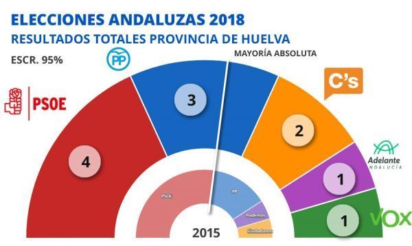El sistema electoral perjudicó en Huelva a PSOE y Adelante