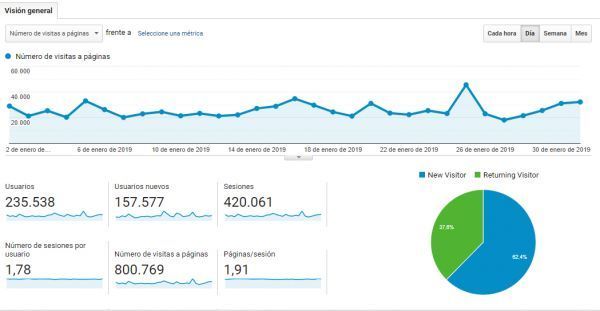 Diariodehuelva.es supera las 800.000 visitas en enero y se consolida como referente informativo