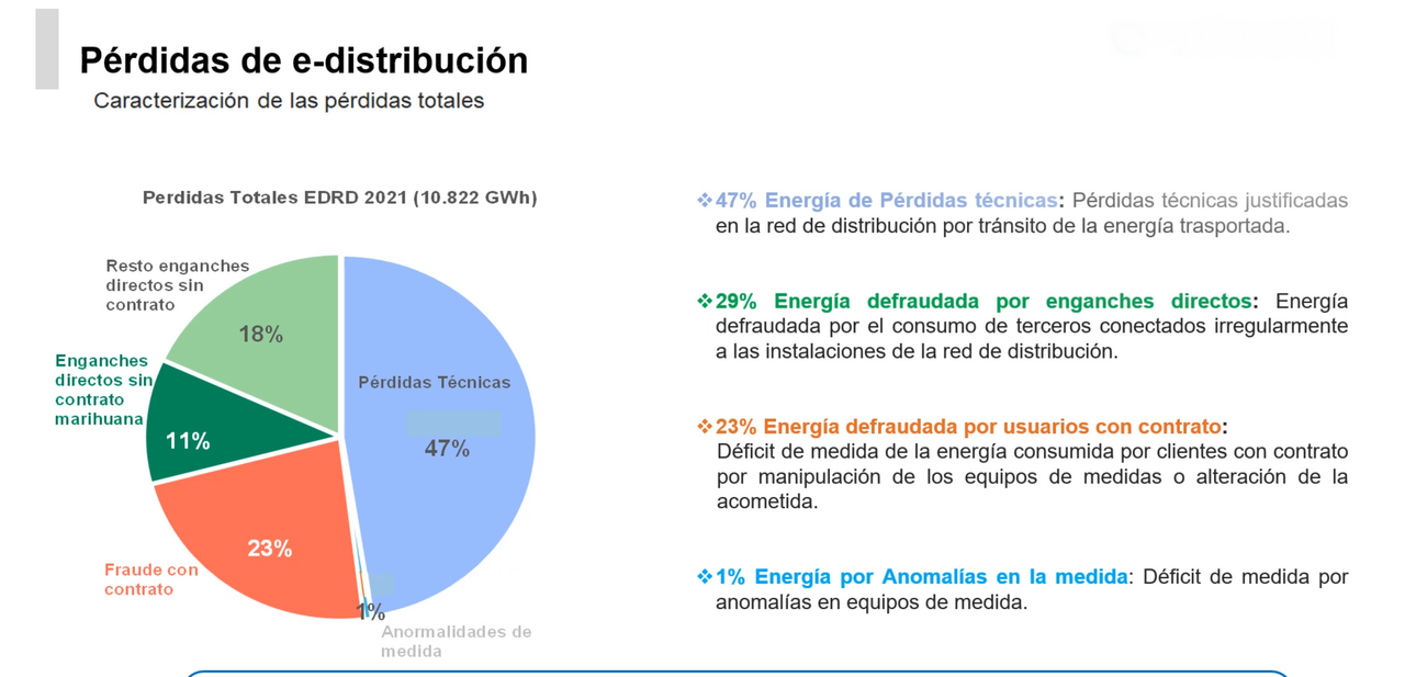 Gráfico del fraude eléctrico