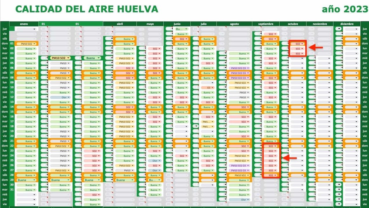Seguimiento de calidad del aire con el impacto en Huelva