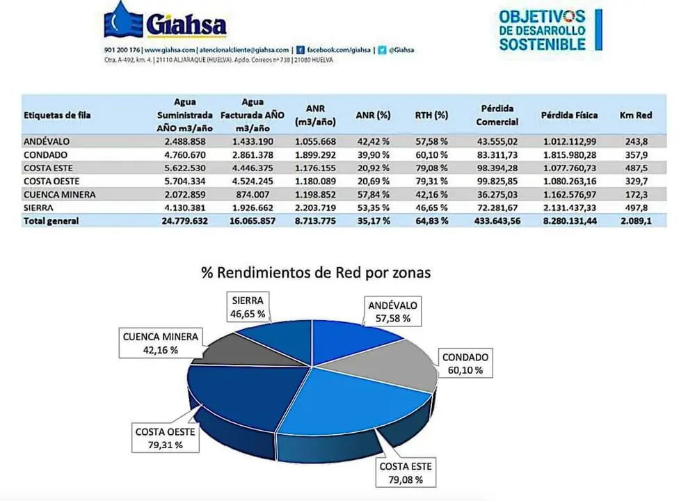 Rendimiento redes Giahsa