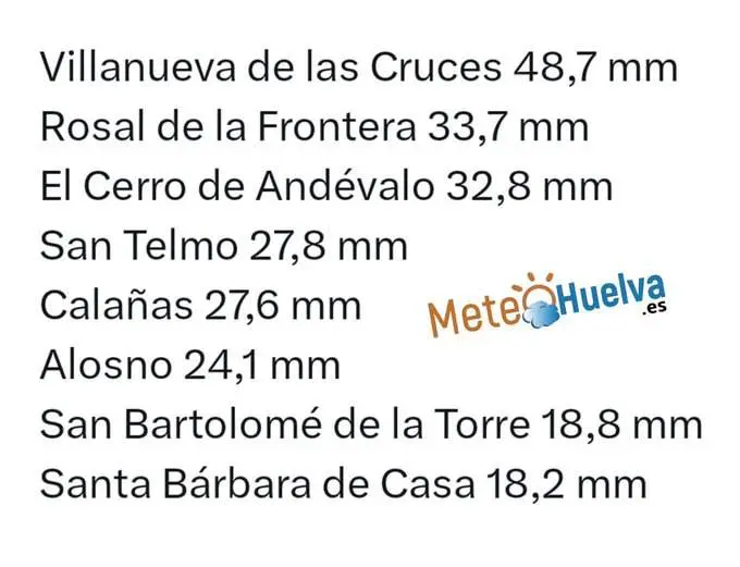 Panel de datos ofrecido por @meteohuelva