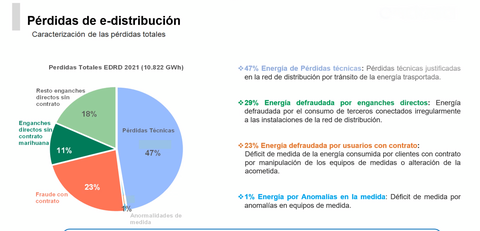 Gráfico del fraude eléctrico