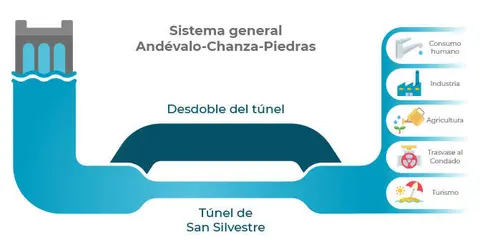 Proyecto esencial para los sectores productivos y abastecimiento de la provincia.