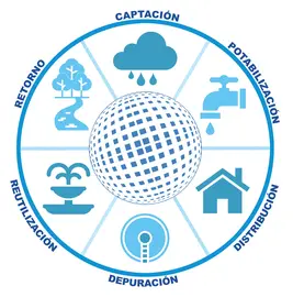 Escudo Ciclo Integral Agua