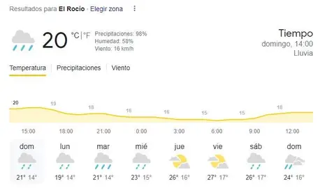 Previsi&oacute;n para El Roc&iacute;o en su &aacute;rea de influencia