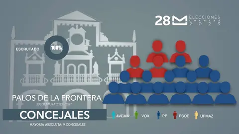 Reparto de concejales en Palos