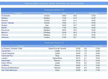Comparativa de temperaturas