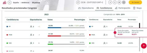 Resultados Huelva