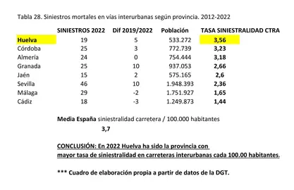 Siniestros mortales en Andalucía por provincias.