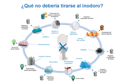 Arrojar determinados elementos por el desagüe puede provocar atascos en las depuradoras y limita la eficiencia de las instalaciones