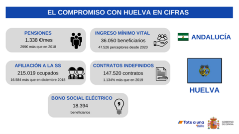 Datos sobre pensiones y prestaciones