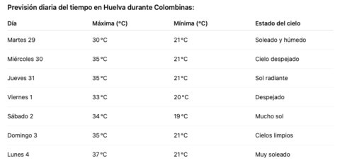 Previsión meteorológica para las Colombinas 2025.