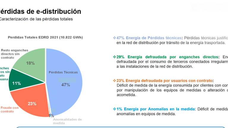 Gr&aacute;fico del fraude el&eacute;ctrico