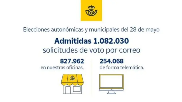 Cifras del voto por corre en Espa&ntilde;a