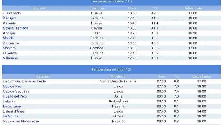 Comparativa de temperaturas