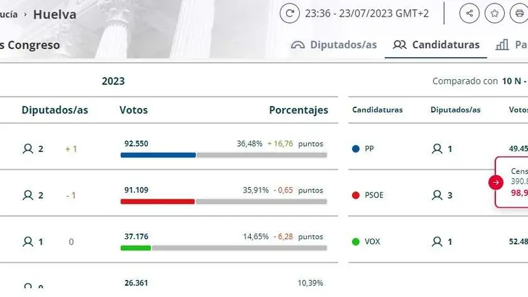Resultados Huelva