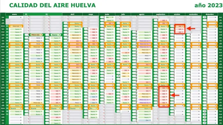 Seguimiento de calidad del aire con el impacto en Huelva