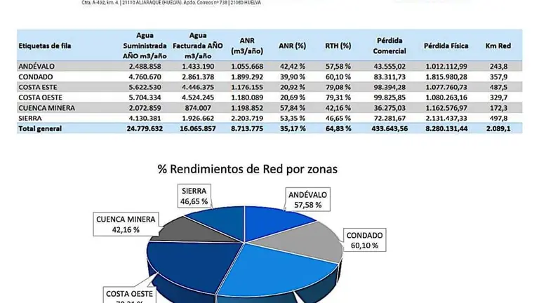 Rendimiento redes Giahsa