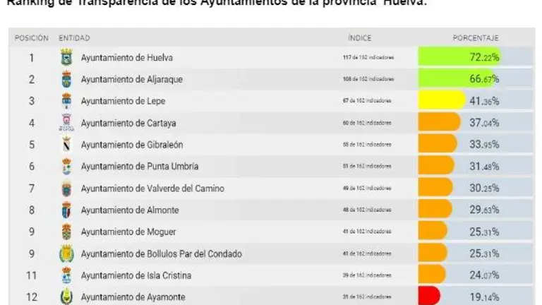 Captura de pantalla con el resultado del estudio de Dyntra