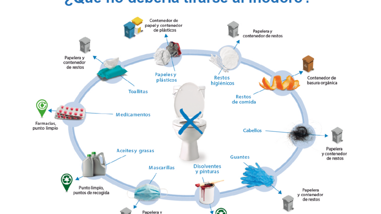 Arrojar determinados elementos por el desag&uuml;e puede provocar atascos en las depuradoras y limita la eficiencia de las instalaciones