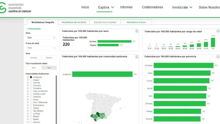 Datos Mortalidad cáncer Huelva