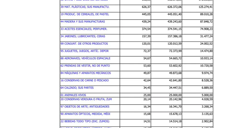 Tabla de aranceles USA a productos onubenses