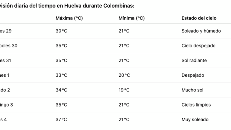 Previsión meteorológica para las Colombinas 2025.