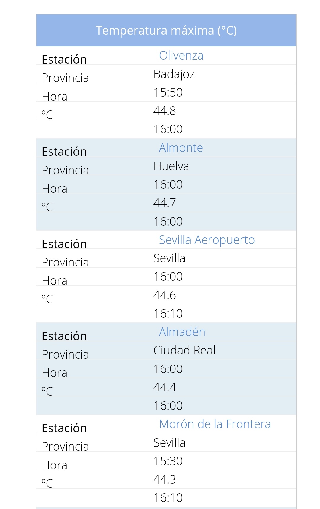 Medición de temperatura dada a conocer por Meteohuelva.