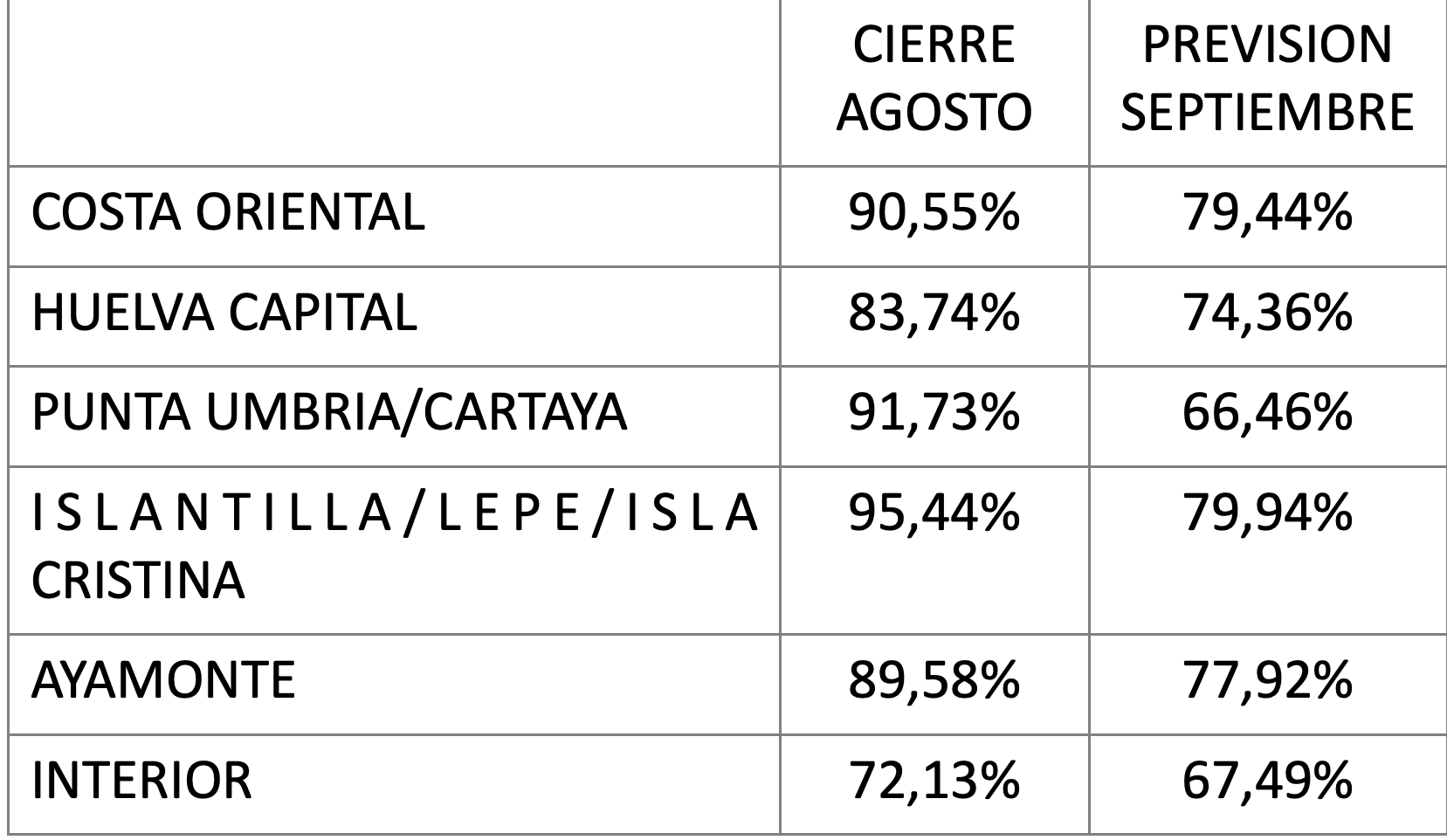 Datos de ocupación de Agosto y previsión de Septiembre de 2022