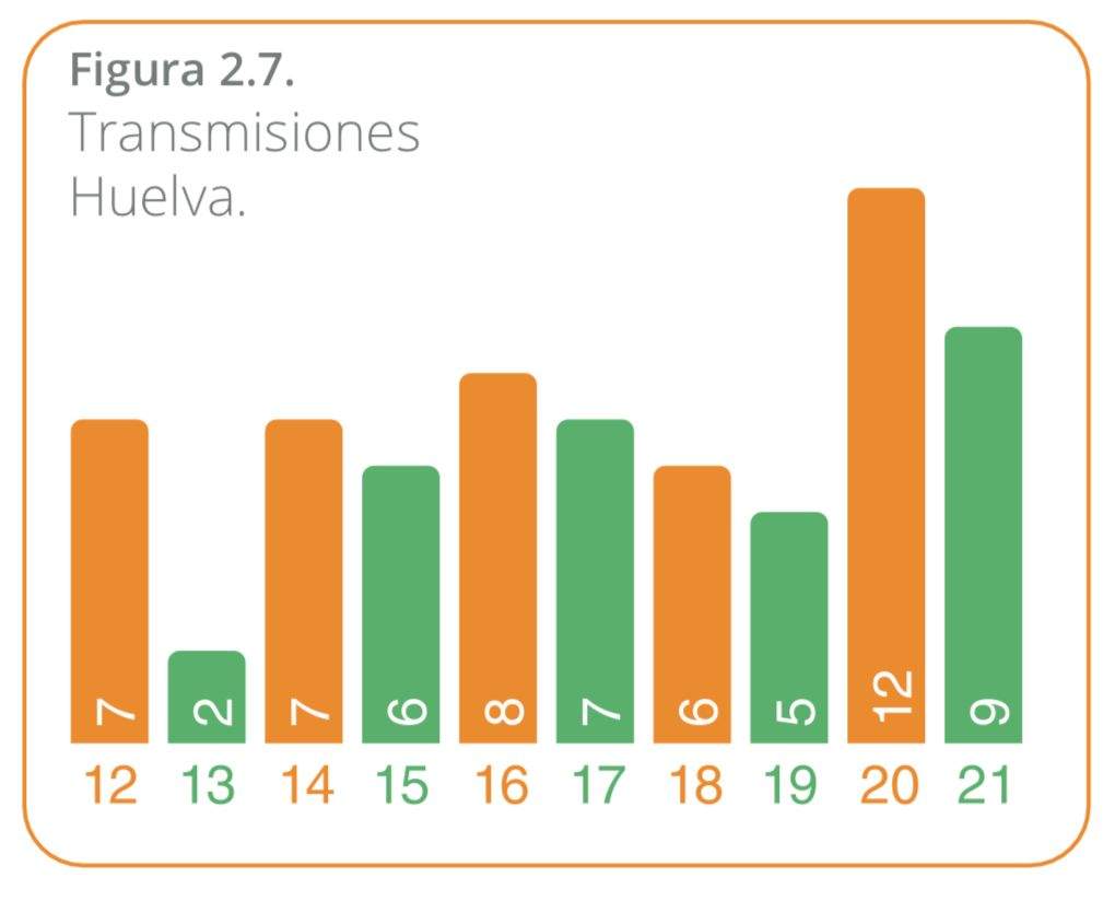 Gráfico comparativo de transmisiones de farmacias desde el año 2012 hasta el pasado 2021