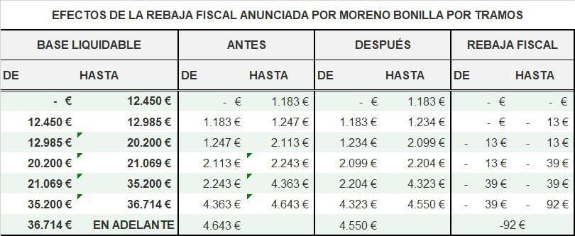 Gaspar Llanes /❤️
@Gllds
Apunten el efecto de la rebaja anunciada por Moreno Bonilla en el IRPF: 
- 0€ si ganas menos de 12.450€ netos al año.
- 13€ (1€ mes) si ganas hasta 20.200€ al año.
- 39€ (3€ mes) si ganas entre 20.200€ y 35.200€.
- Y 92€ (unos 8€ mes) si ganas más de 35.200€.