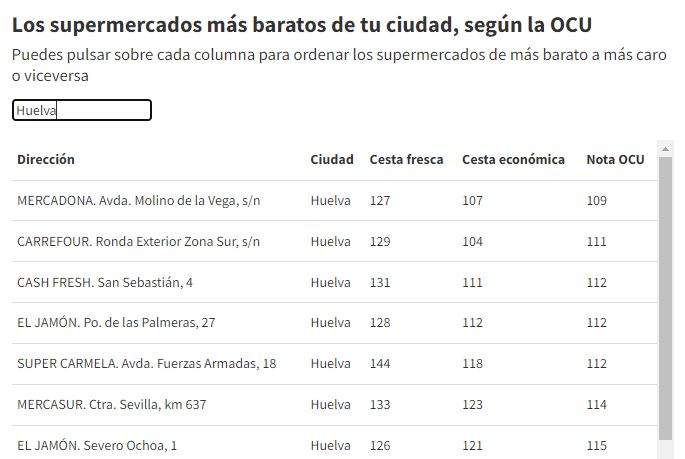 Mejores precios en Huelva.