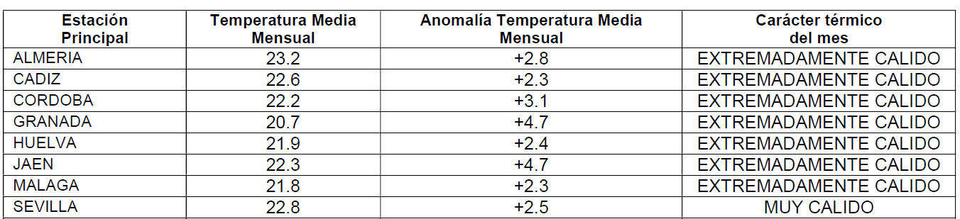 Tabla de temperaturas de AEMET.