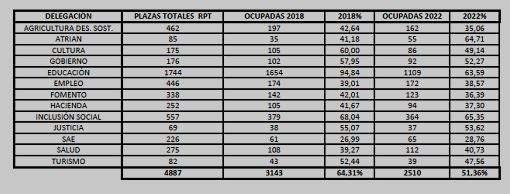 Tabla aportada por CSIF