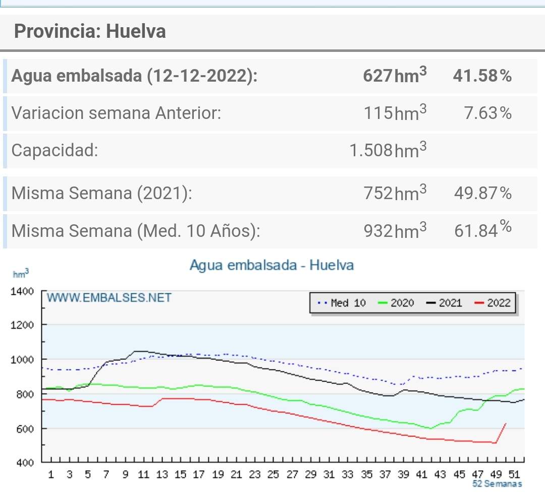 Media de los embalses