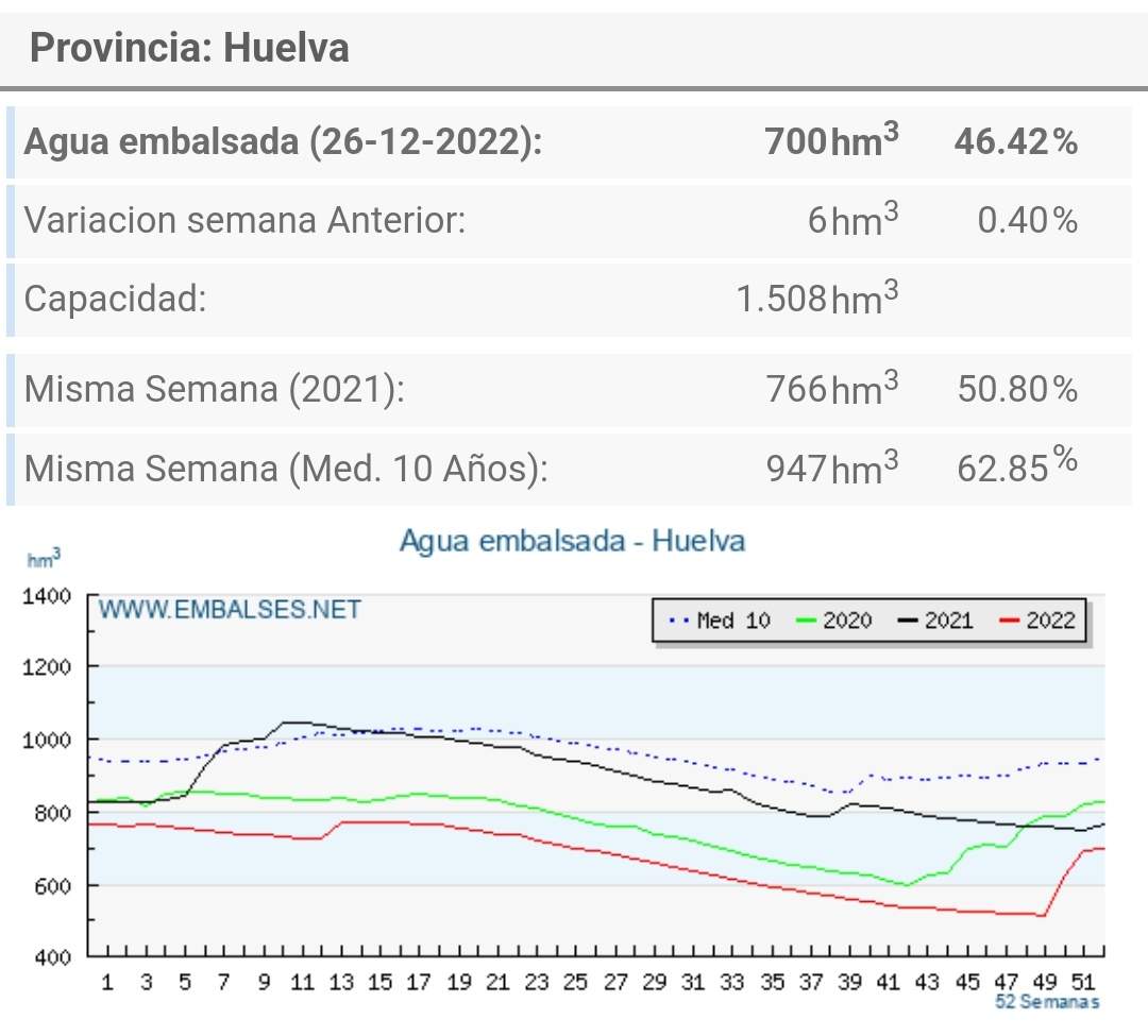 Situación de los embalses