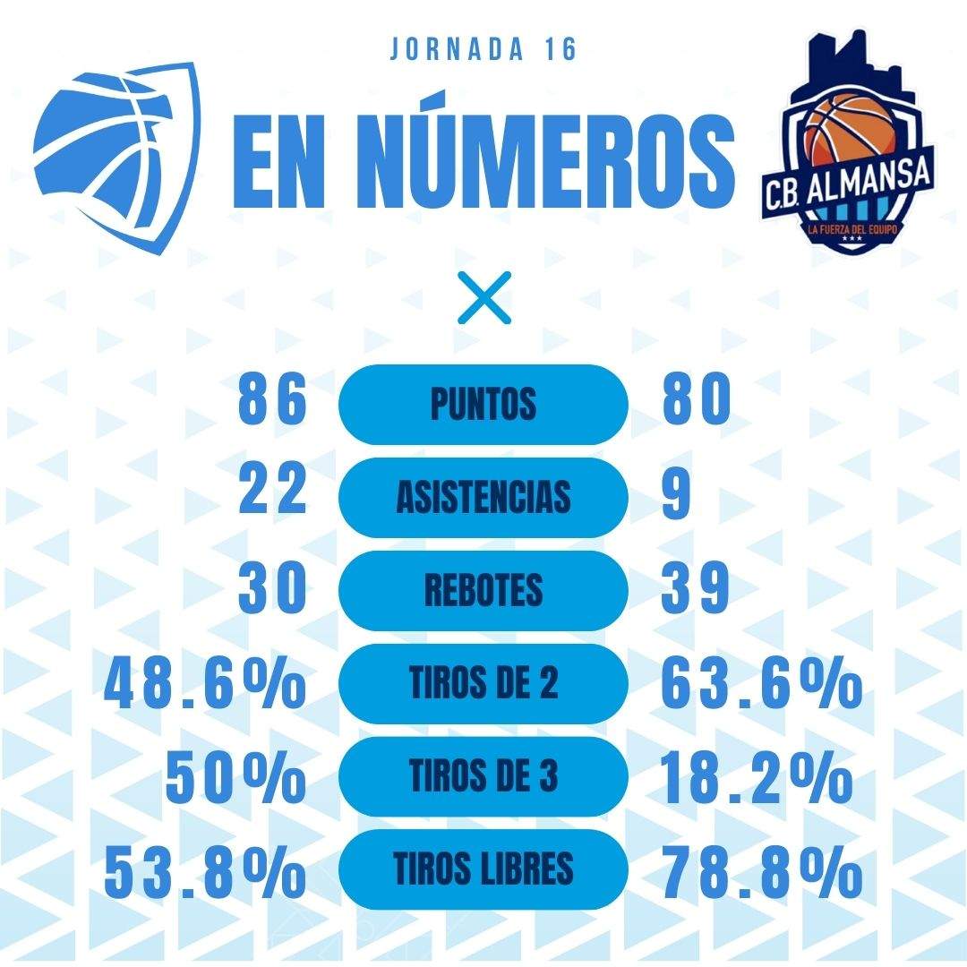 Las estadísticas del encuentro.