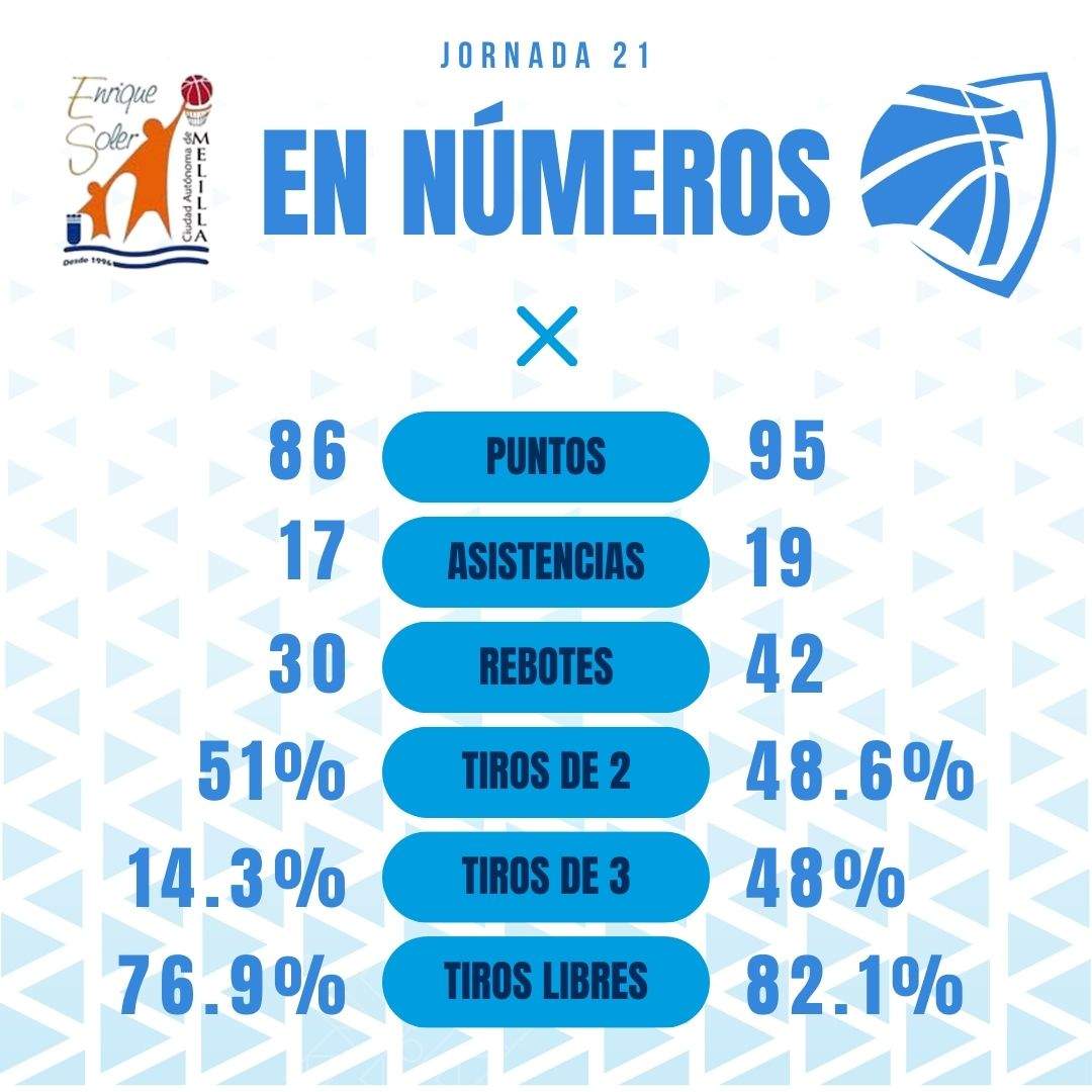 Las estadísticas del partido.