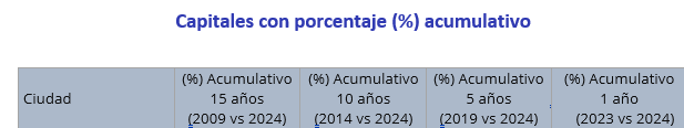 Capitales % acumulativo del precio de la vivienda
