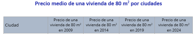 Precio Medio Vivienda 80 M2