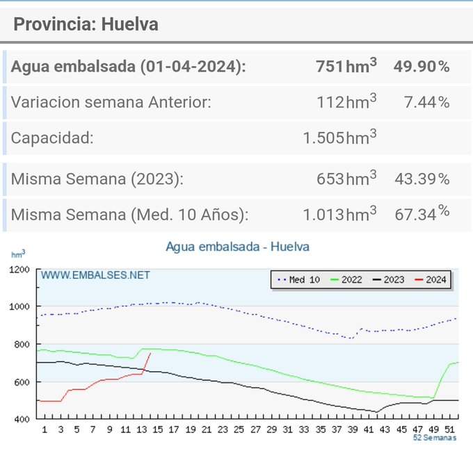 Situación de agua embalsada en Huelva