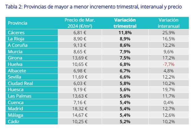 Tabla provincial Huelva