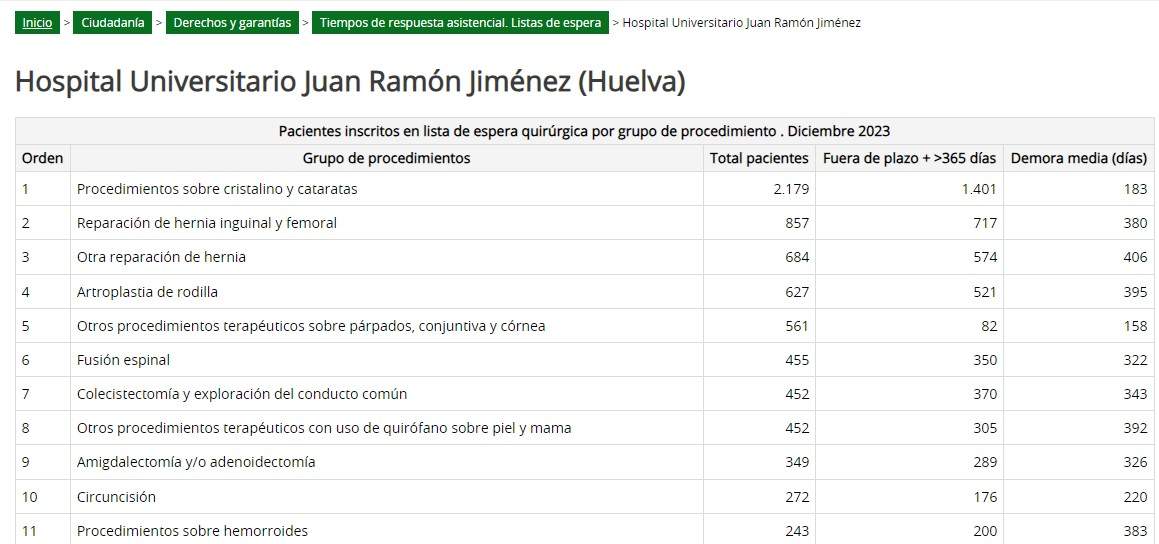 Captura de pantalla Listas de Espera Huelva