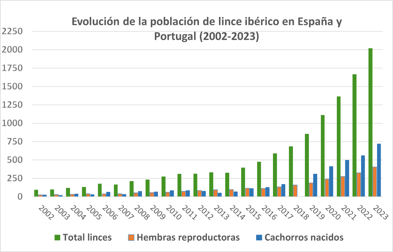 Gráfico de hembras reproductoras
