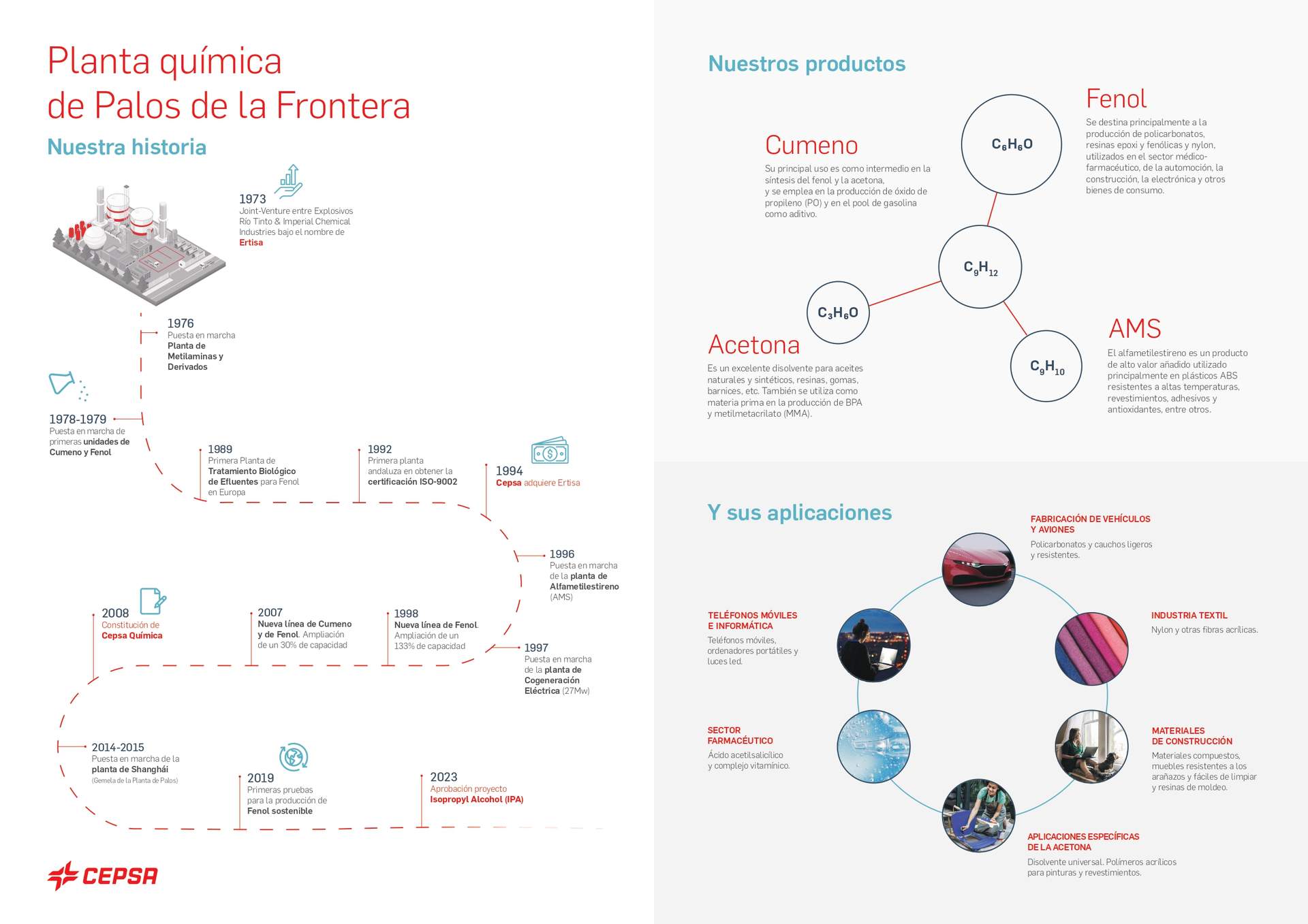 Infografía historia Planta Química Palos