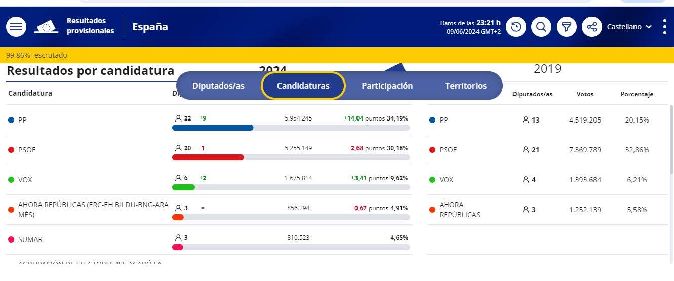 Resultados Elecciones Europeas