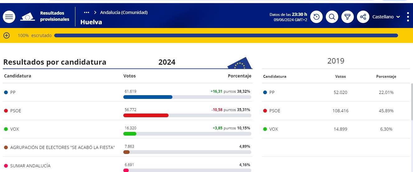 Resultados Huelva 2024