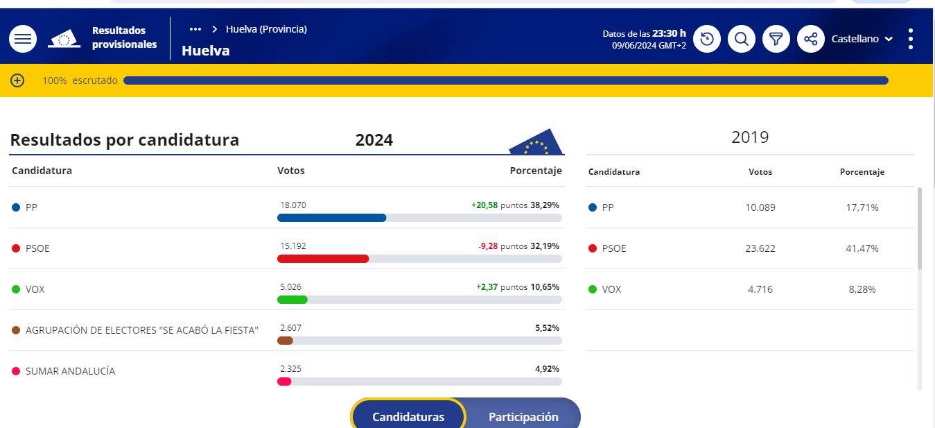 Resultados Huelva Capital